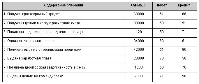 Содержание операции дебет кредит сумма. Составьте бухгалтерские проводки в журнале хозяйственных операций. Журнал хозяйственных операций по формированию уставного капитала. Таблица – учет хозяйственных операций банка. Журнал операций в бухгалтерском учете пример.