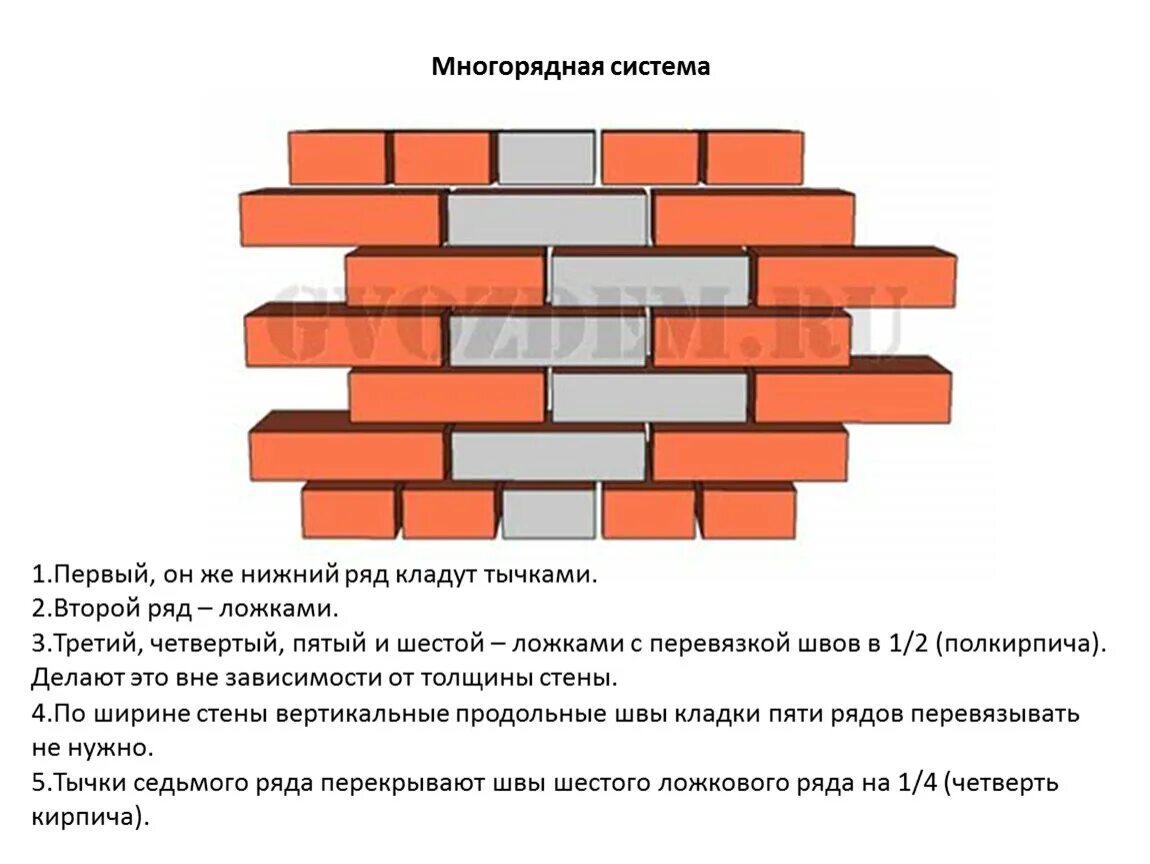 Многорядная кладка. Многорядная система перевязки кирпичной кладки. многорядная система перевязки швов 380 мм. однорядная и многорядная кирпичная кладка. многорядная кирпичная кладка.