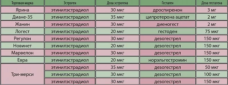 Контрацептивы с минимальным содержанием эстрогенов. Кок с высоким содержанием эстрогена. Комбинированные оральные контрацептивы таблица.