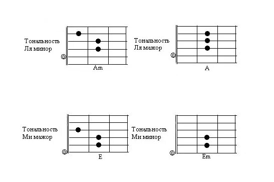 Аккорды на гитаре 6 струн. Основные 4 аккорда на гитаре для начинающих. 3 Основных аккорда на гитаре 6 струн. Аккорды на гитаре 6 струн схема. 4 аккорда для начинающих