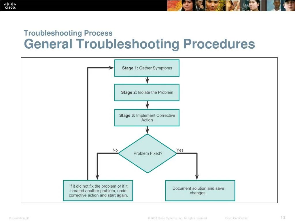 Troubleshooting перевод. Troubleshooting. Processes and procedures для презентации. Troubleshooting. Network.