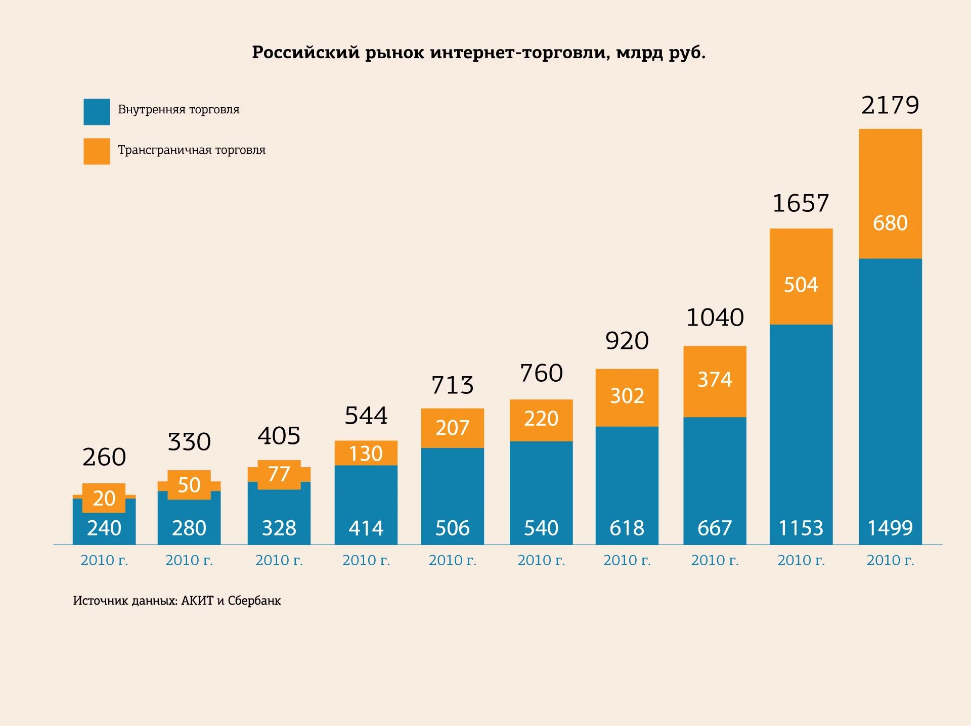 Сколько рынков в россии. Структура рынка электронной коммерции в России в 2022 году. Динамика рынка интернет торговли. Российский рынок интернет торговли. Интернет торговля в России статистика.