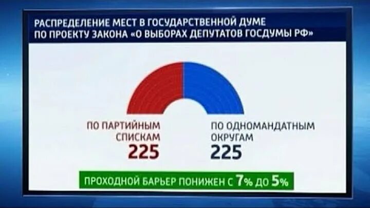 Выборы в государственную думу тест. Смешанная система выборов в госдуму. список одномандатников. сколько одномандатников в госдуме. одномандатные округа на выборах в государственную думу.