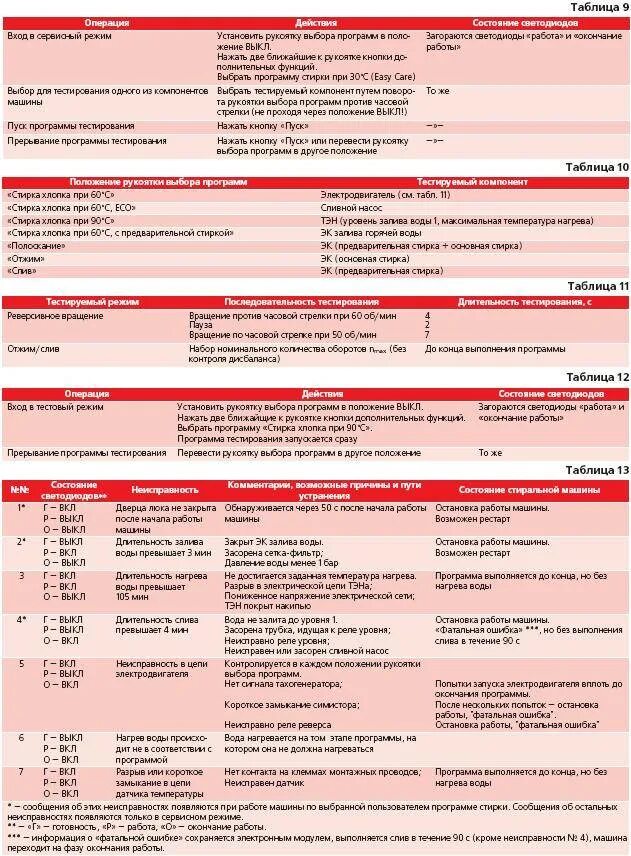 Стиральная машинка ошибка 7. Стиральная машинка бош ошибка h:32. Коды ошибок стиральных машин Bosch. Ошибки стиральной машинки бош. Стиральная машина Bosch ошибка h32.