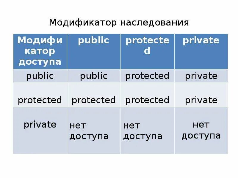 Public private protected. Java модификаторы наследование. Таблица модификаторы наследования с++. Таблица наследования классов c++. Модификаторы доступа наследования c++.