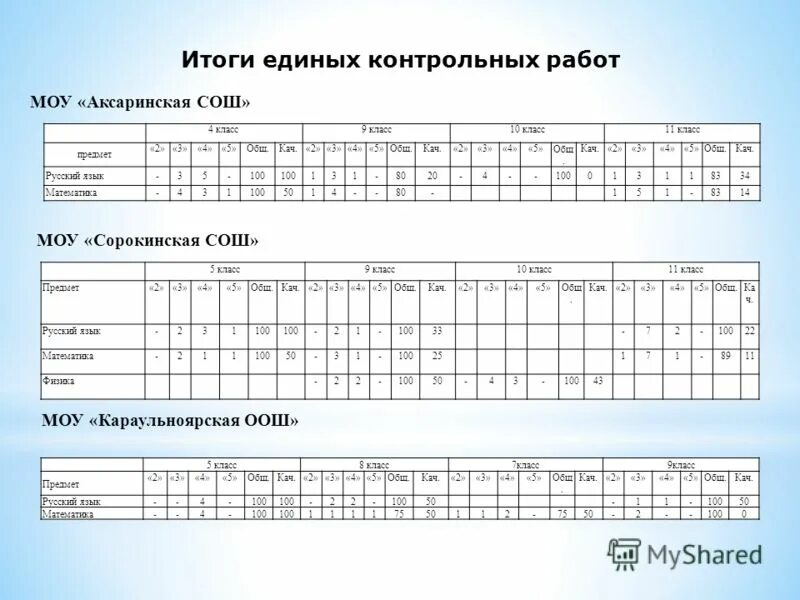 Контрольная работа в формате егэ. График проведения контрольных работ. Тест по про интернет. Маоу сорокинская сош 1. Единый урок информационной безопасности.
