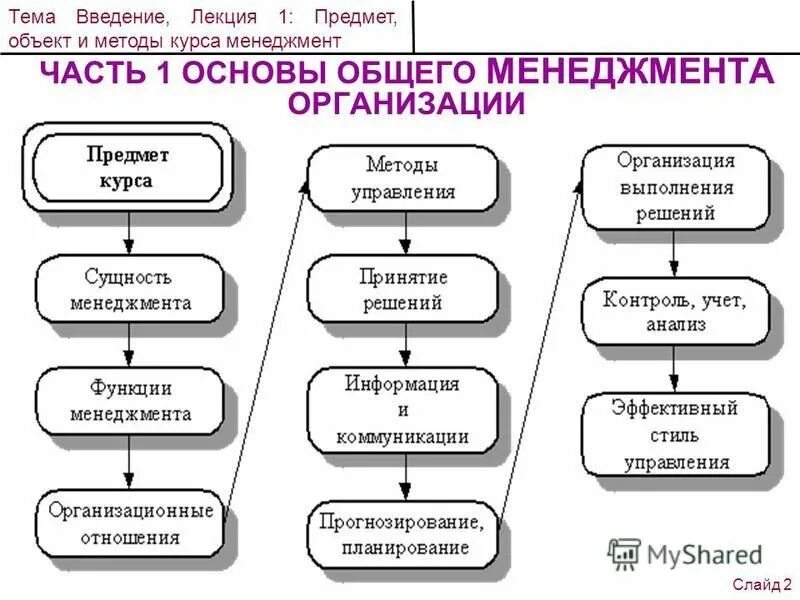 Функции менеджмента лекции. Функции менеджмента лекции. Основополагающая функция менеджмента. Назовите функции менеджмента. Поле управления.