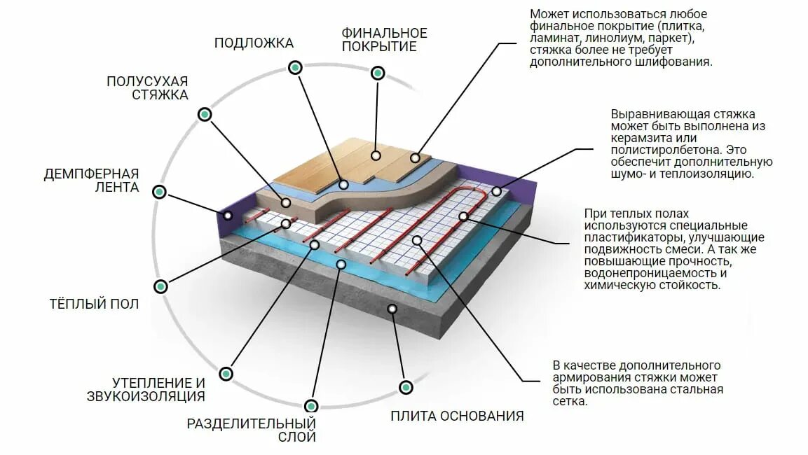 Стяжка пола при какой температуре. Схема устройства стяжки пола. стяжка пола схема. схема механизированной стяжки пола. схема стяжки полов.