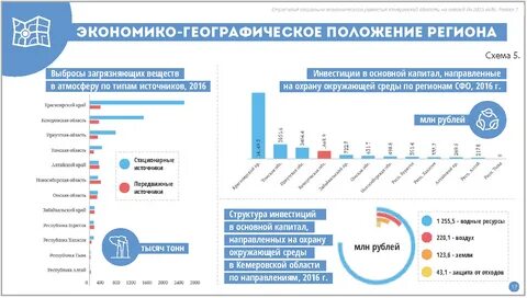 Стратегия социально экономического развития 2035