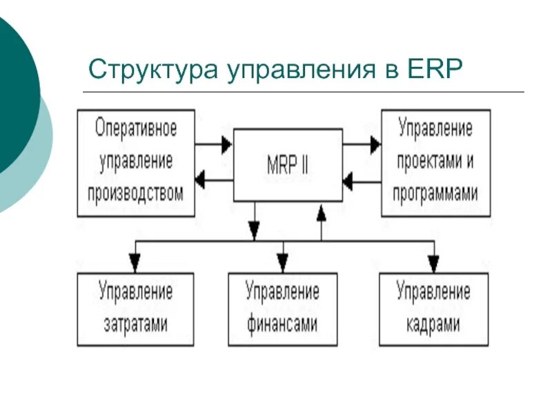 Структура ERP. Корпоративная информационная система ERP:. ERP строение. ERP управление качеством. Состав erp системы s2