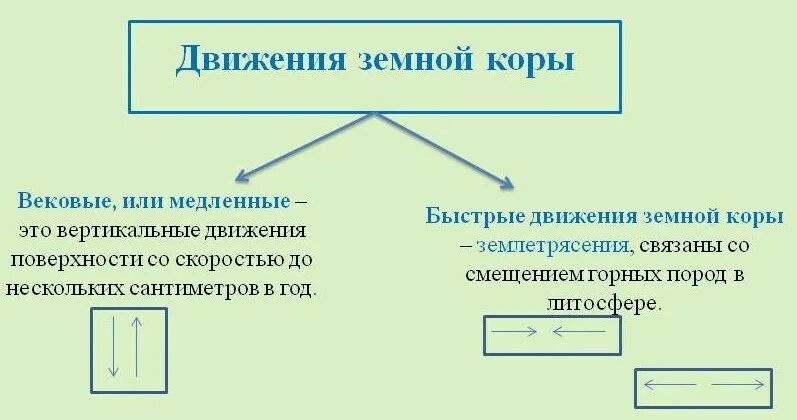 Горизонтальные движения земной коры это. Медленные движения земной коры. медленные вертикальные движения земной коры. вековые движения земной коры. схема движения земной коры.
