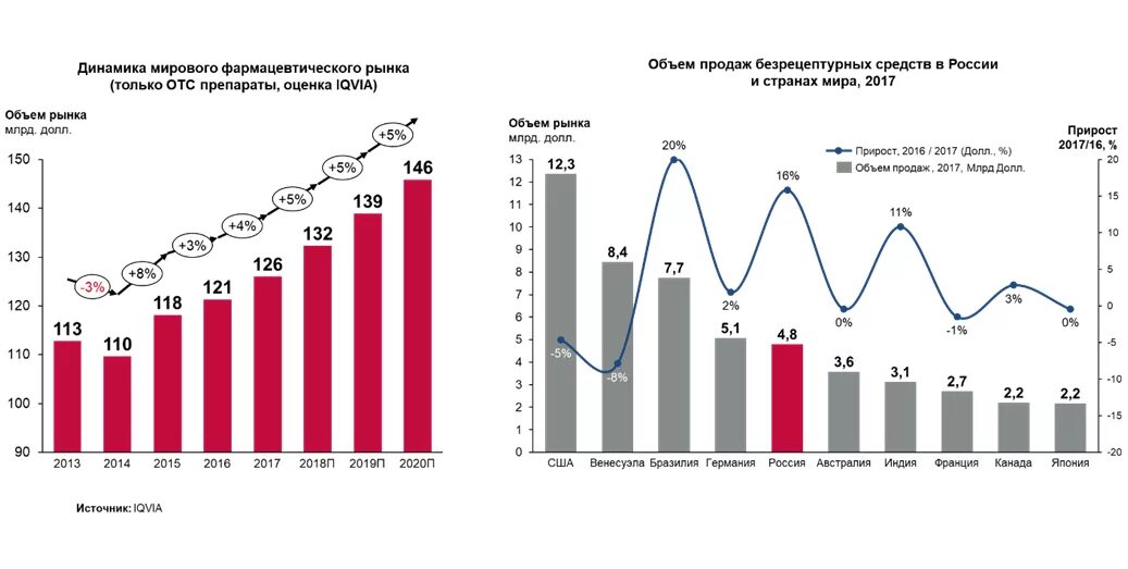 Динамика изменения рынка