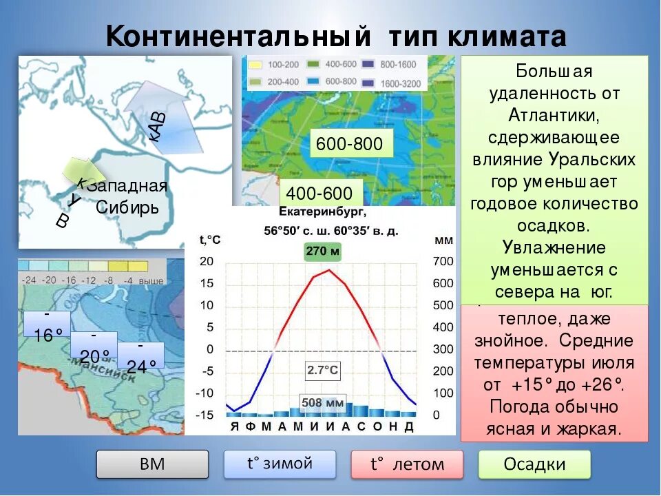 В какие месяца преобладают осадки. Умеренно континентальный климат осадки. Умеренно континентальный климат график. Умеренно континентальный климат Тип климата. Континентальный КЛИНМАТ.