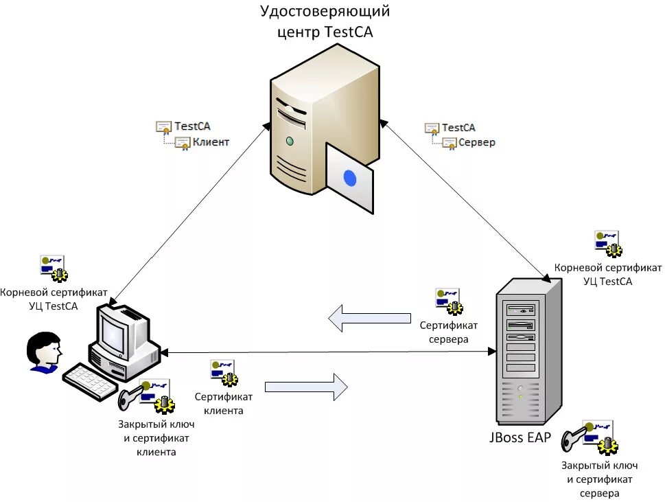 Структурная схема удостоверяющего центра. Схема работы удостоверяющего центра. Удостоверяющий центр. Удостоверяющий центр ЭЦП.