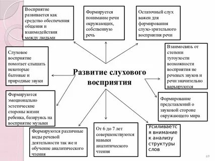 Восприятие формирует