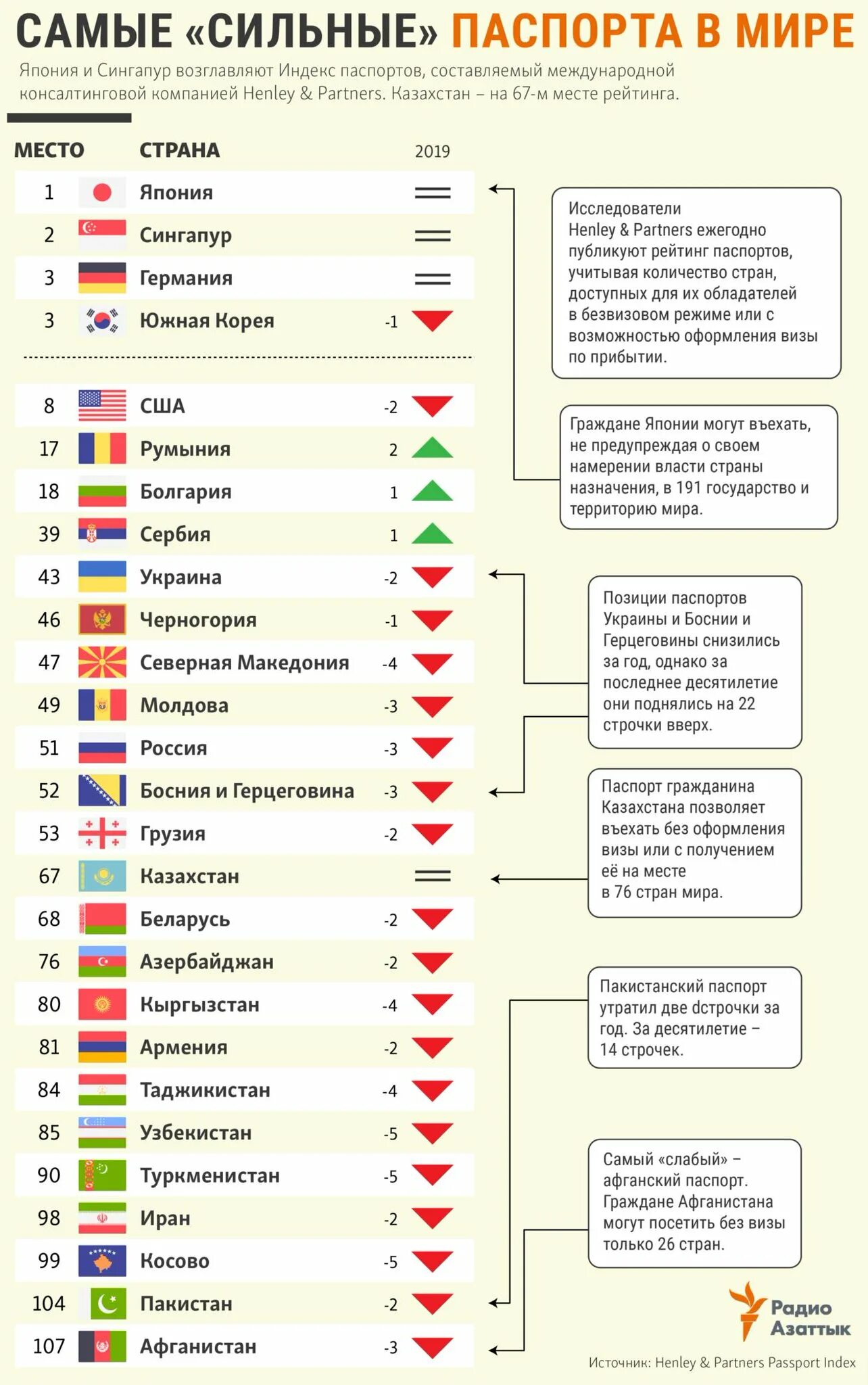 Топ сильных паспортов. Самый сильный пассаорт. Рейтинг стран по паспортам.