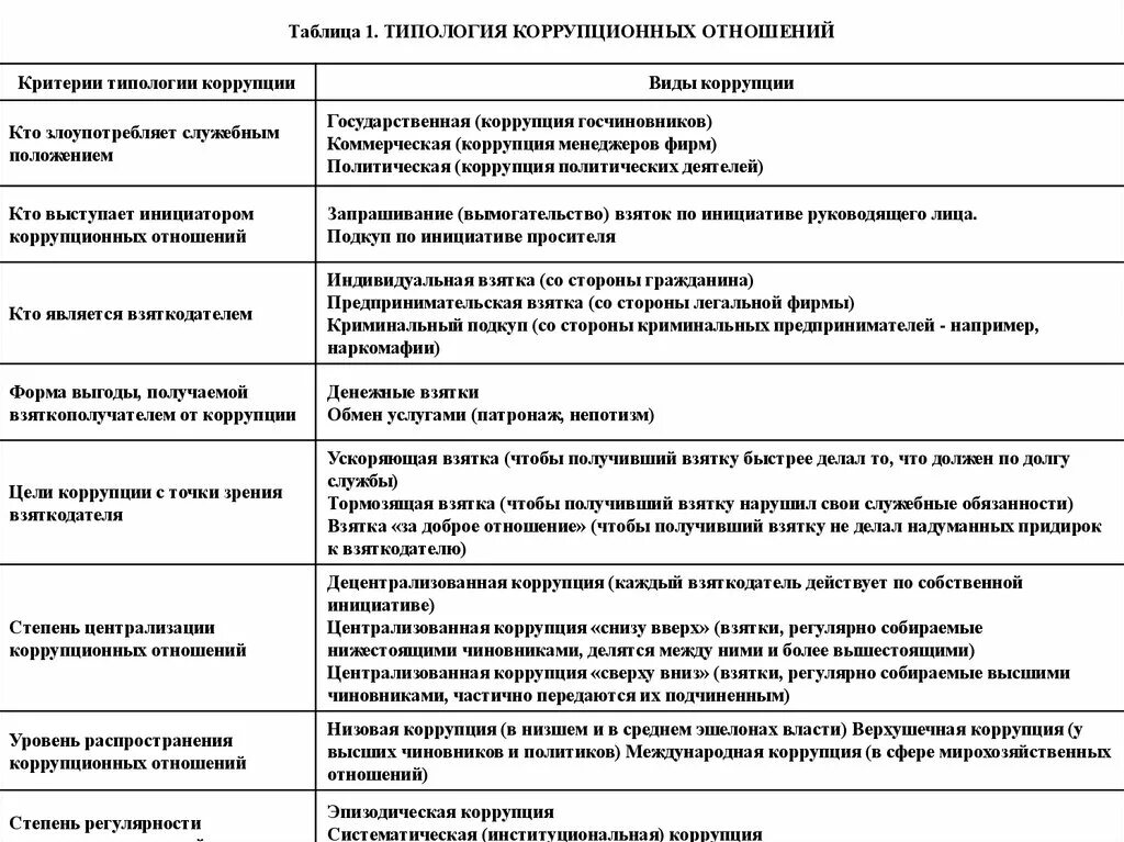 Существенные признаки коррупции таблица. Классификация коррупции по сферам деятельности. Факторы коррупции таблица. Критерии классификации коррупции.