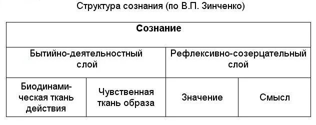 Сознание составлять