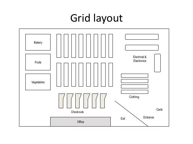Lay out on the orders. Grid layout. grid store layout. layout pc. layout персонажей.