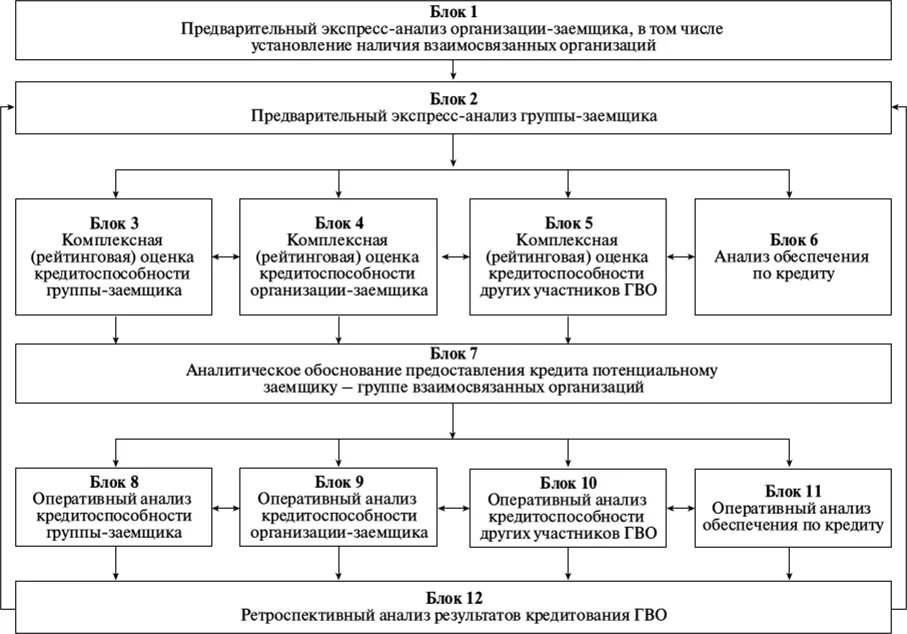 Система комплексного анализа кредитоспособности заемщика. Рисунок системы комплексного анализа кредитоспособности заемщика. Схема оценки кредитоспособности. Этапы оценки кредитоспособности заемщика.