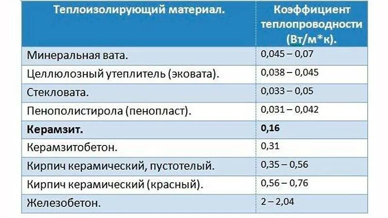 Коэффициент теплопроводности керамзита. Коэффициент теплопроводности материалов утеплителя. Коэффициент теплопроводности утеплителя. Таблица теплоизоляции керамзита. Срок службы утеплителя