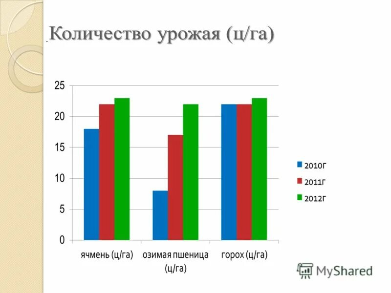 урожайность овощных культур с 1 га таблица. таблица урожайности овощей. средняя урожайность зерновых культур. график роста урожайности. средняя урожайность помидор.