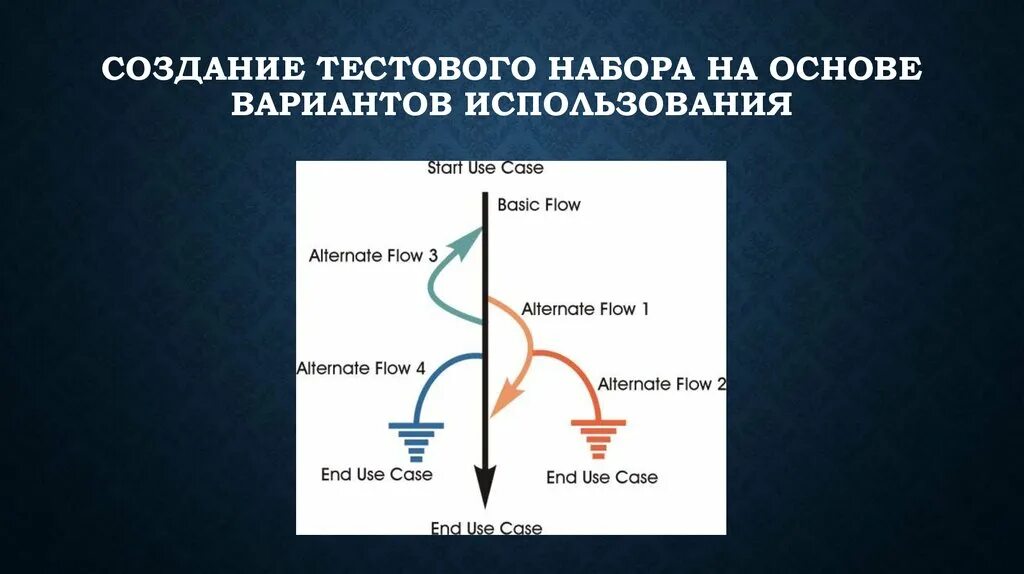 Разработка тестовых сценариев. Сценарий тестирования. Правила разработки тестовых сценариев. Сценарий использования в тестировании. Сценарий тестирования пример.