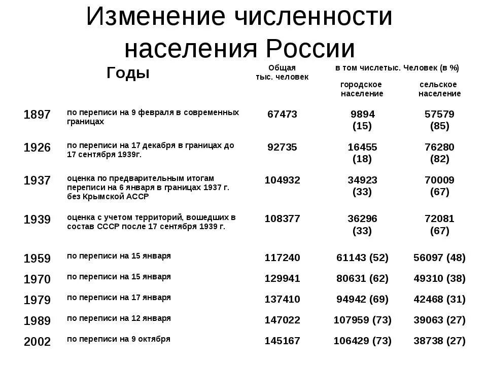 Последняя перепись численности населения