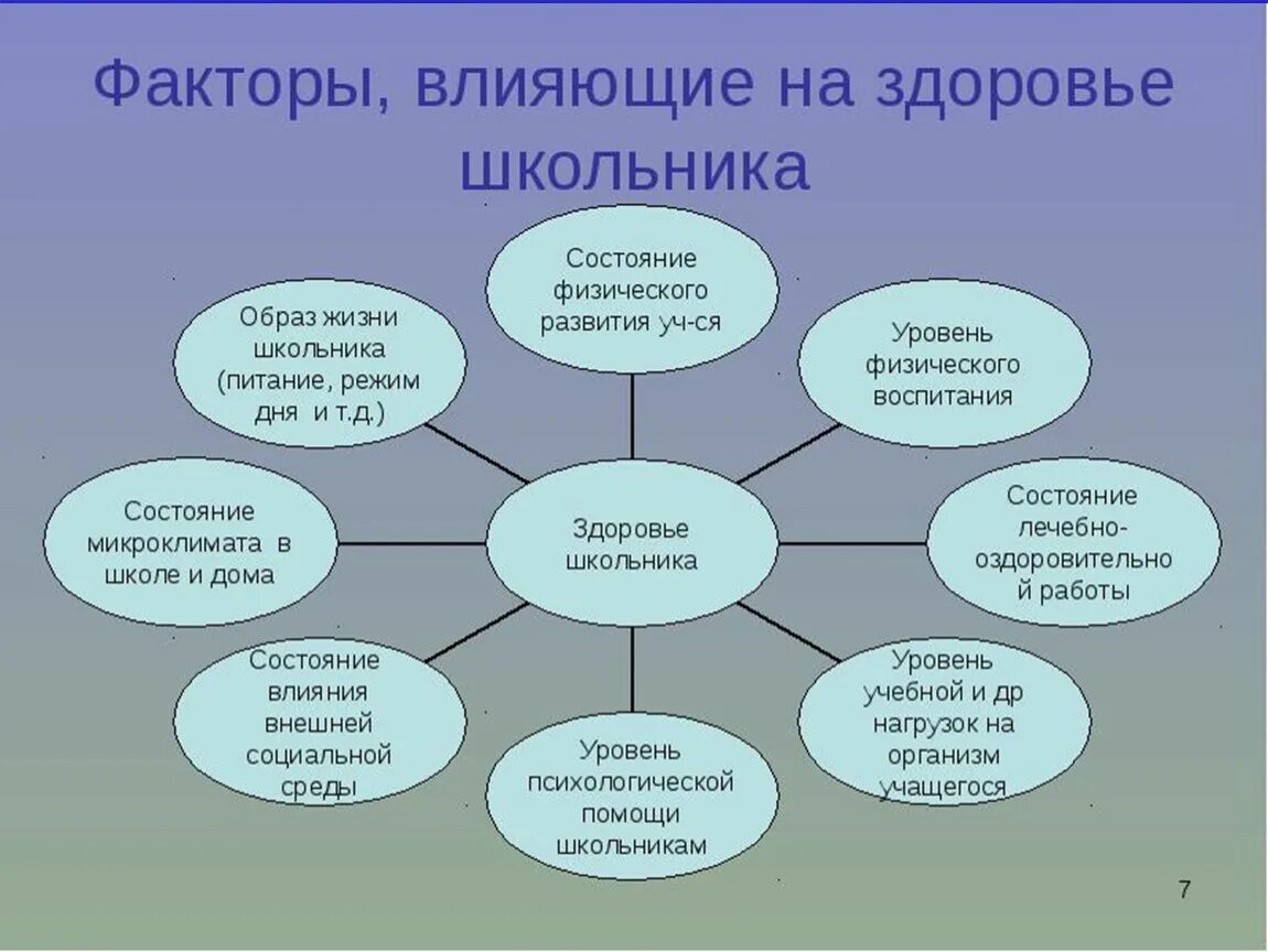 От каких факторов зависит состояние здоровья. Факторы влияющие на здоровье школьника. Факторы влияющие на состояние здоровья школьников. Факторы отрицательно влияющие на здоровье школьников. Факторы отрицательно влияющие на состояние здоровья.