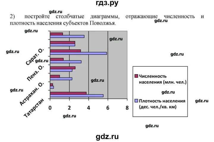 Тест по географии 9 поволжье с ответами. Столбчатая диаграмма численности и плотности населения Поволжья. Столбчатые диаграммы по динамике численности Поволжья карта. Столбчата диаграмма динамика численности населения Поволжья. Отразите на диаграммах долю Поволжья в общероссийском производстве.