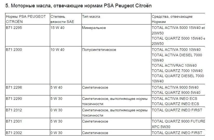 Допуски масла Пежо 307. Допуски масла Пежо 308. Пежо 307 масло в двигатель допуски. Пежо 308 допуск масла для мотора. Psa допуски масел