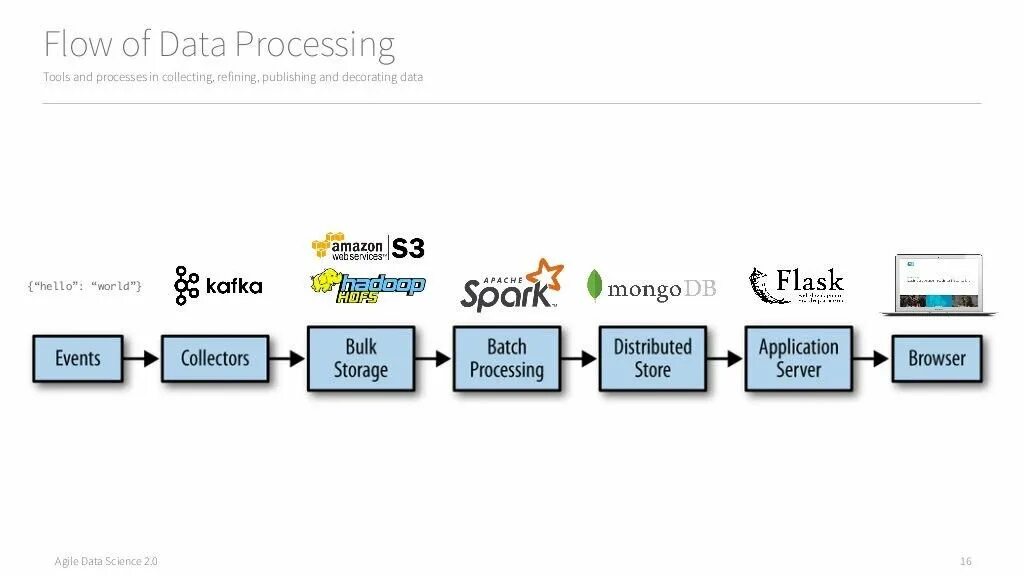 Data processing. Batch processing. Distributed data processing. Batch data.