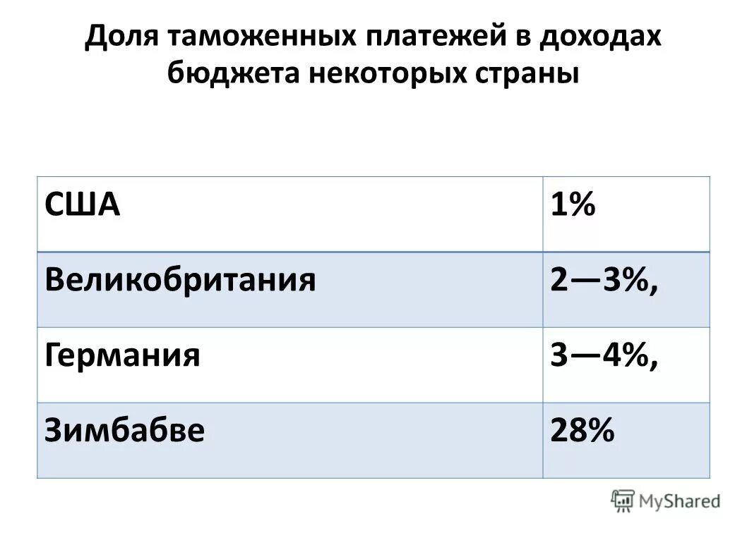 Классификация таможенных пошлин. Статистика таможенных платежей. Таможенная пошлина доход бюджета. Налоговые и неналоговые сборы. Налоговые и неналоговые платежи.