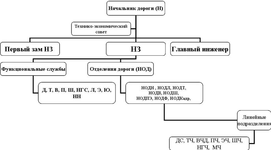 Организационная структура управления ОАО РЖД. Организационная структура управления РЖД 2021. Рганизационная структура железной дороги – филиала ОАО «РЖД». Организационная структура филиала РЖД.