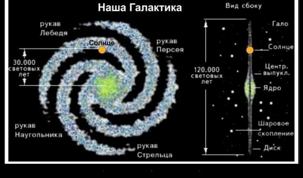 К какому типу галактик относится млечный путь. Строение Галактики Млечный путь и Солнечная система. Строение Галактики Млечный путь схема. Наша Звездная система – Галактика - Млечный путь. Галактика Млечный путь и Солнечная система в ней карта.