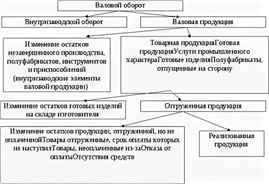 Валовый оборот. Валовый оборот и валовая продукция. валовая и товарная продукция предприятия. внутризаводской оборот это. валовый оборот внутризаводской оборот.