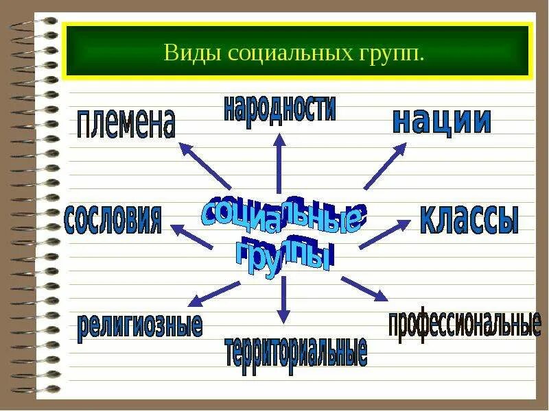Примеры социальных групп в прошлом. Исторические виды социальных групп. социальные группы исторического процесса. участники исторического процесса. исторический процесс и его участники обществознание.