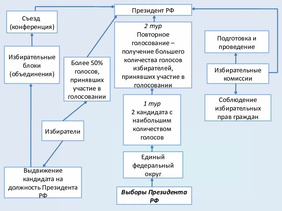 Институт президентства в рф егэ. Институт президентства. Структура института президентства. Общие характеристики института президентства. Институт президентства сложный план.