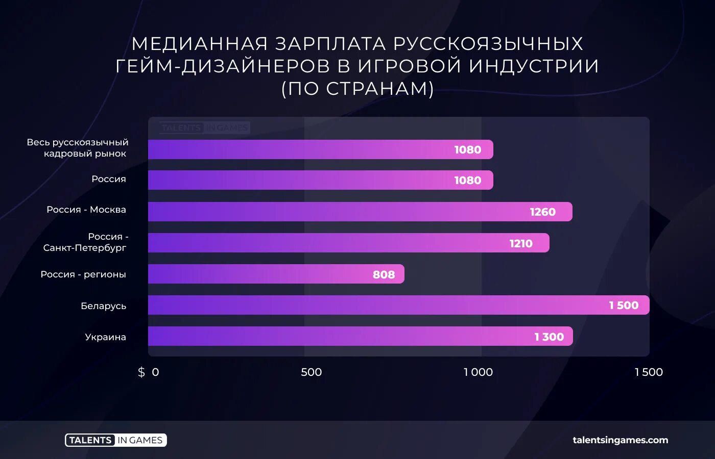 Сколько получают разработчики игр
