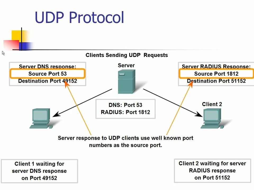 Udl client это. Udp протокол. Udp порт. Udp сервер. TCP клиент сервер.