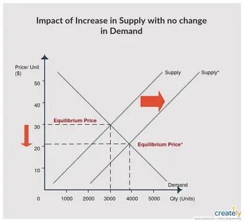 Supply increase