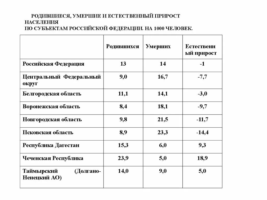 Таблица естественный прирост стран. Естественный прирост населения таблица. Естественный прирост населения таблица стран. Страны с максимальным приростом