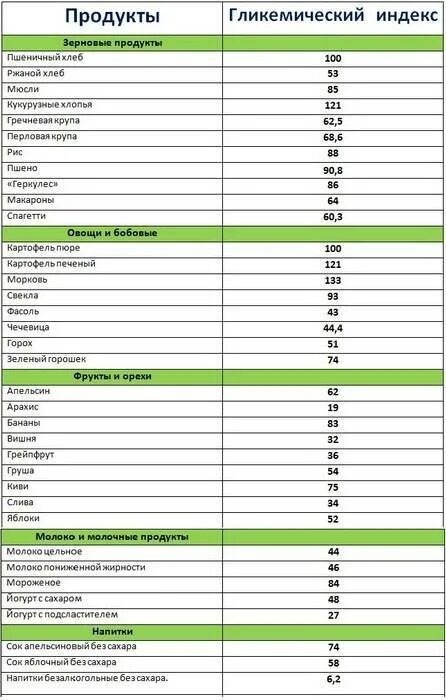 Быстрые углеводы список продуктов таблица. Список легко усваиваемых продуктов. Сложные и простые углеводы таблица для похудения список. Сложные углеводы таблица продуктов. Углеводы простые и сложные таблица.