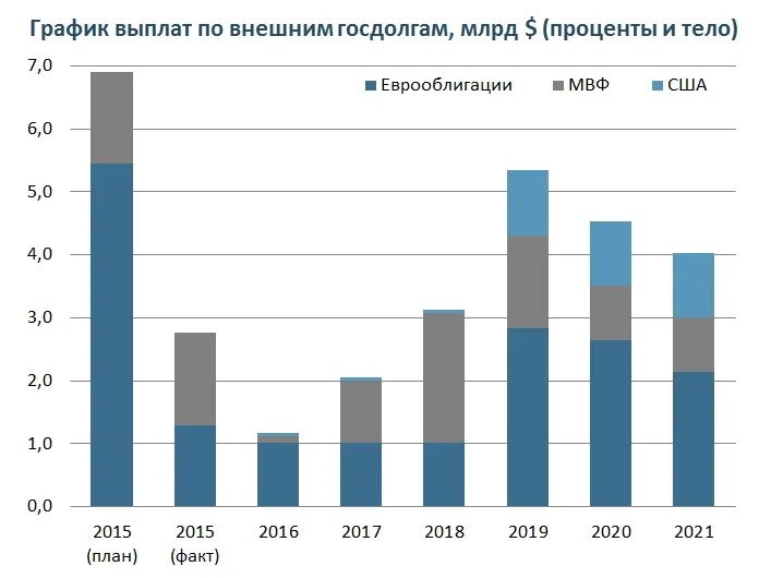 Выплатили госдолг. Внешний долг украины на 2022. Платежи по государственному долгу. Внешний долг украины по годам. Внешний долг украины на 2022.