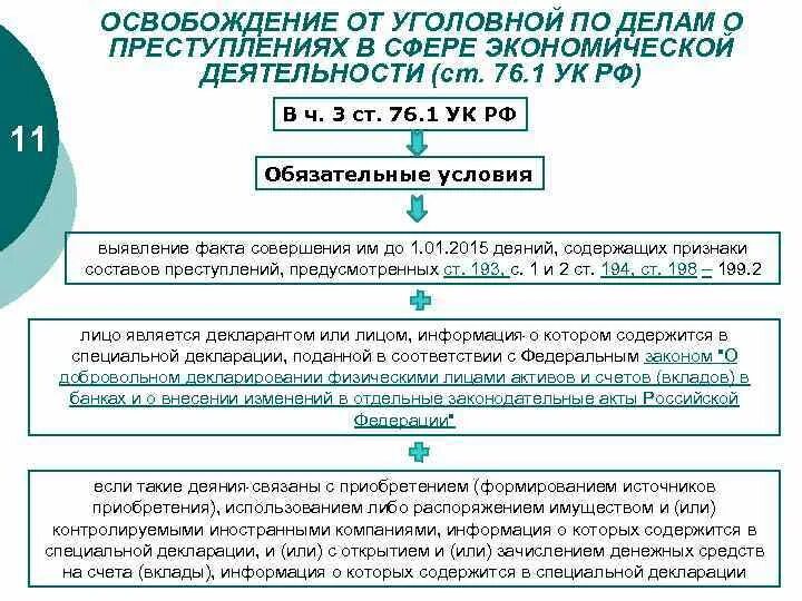 По делам о о преступлениях в сфере экономической деятельности. Освобождение от уголовной ответственности с возмещением ущерба.