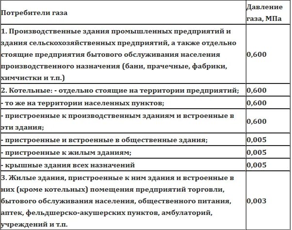 Какое давление бытового газа в квартире. Таблица давления газа в газопроводе. какое давление газа в газопроводе низкого давления. давление газа в газопроводе низкого и высокого давления. давление газа в газопроводе низкого давления кгссм2.