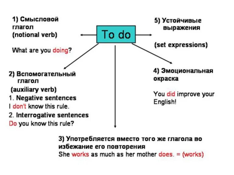 Формы do в английском языке. Функции глагола be в английском языке. Функции глагола do в английском языке. Смысловые и вспомогательные глаголы в английском языке. Функции глагола to do в английском языке.