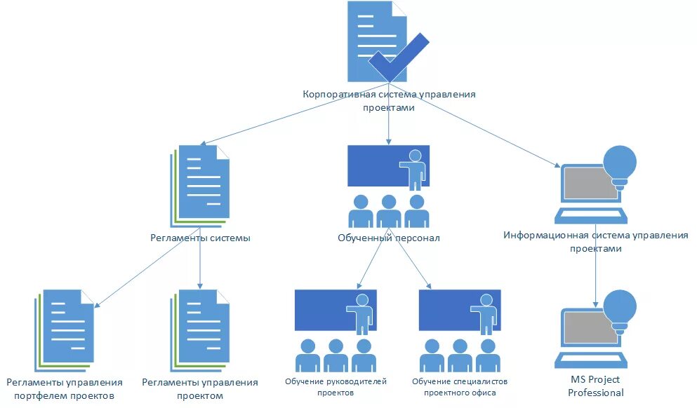 Состав и структура корпоративной системы управления проектами (КСУП).. Структура корпоративной системы управления проектами. Структура информационных систем управления проектом. Корпоративная система управления состав. Отдел ис