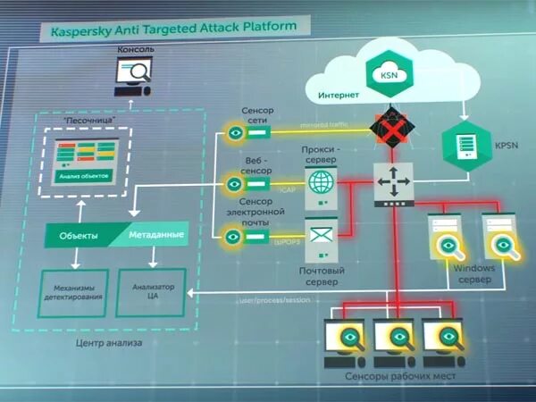 Kaspersky anti targeted attack. Kaspersky Anti targeted Attack platform архитектура. Касперский Kata. Kaspersky Anti targeted Attack архитектура.