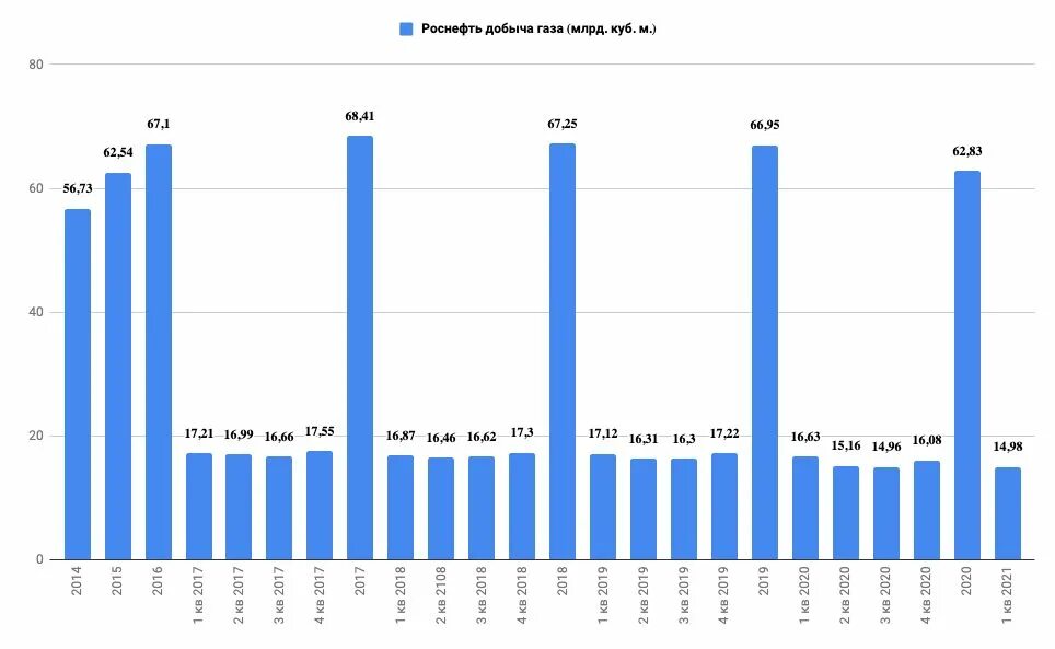 1 5 млн тонн. Добыча Лукойла по годам. Добыча нефти Лукойл по годам. Добыча газа Лукойл 2020. Роснефть добыча нефти в 2021 году.